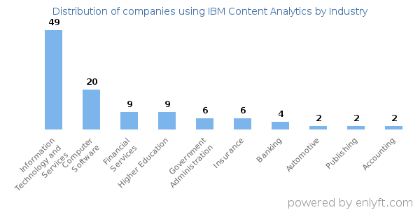 Companies using IBM Content Analytics - Distribution by industry