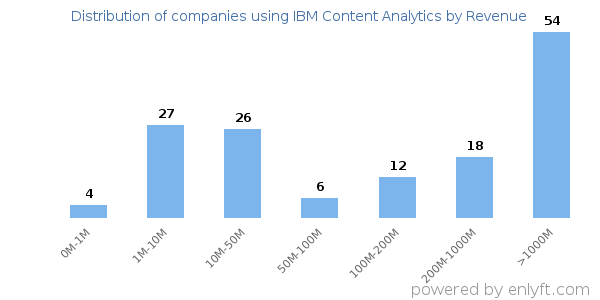 IBM Content Analytics clients - distribution by company revenue