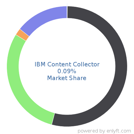 IBM Content Collector market share in Enterprise GRC is about 0.54%