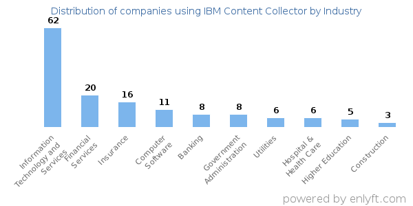 Companies using IBM Content Collector - Distribution by industry