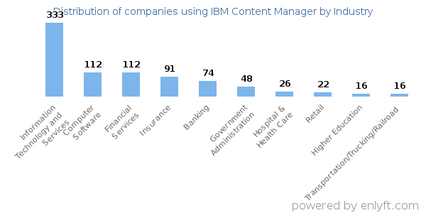 Companies using IBM Content Manager - Distribution by industry