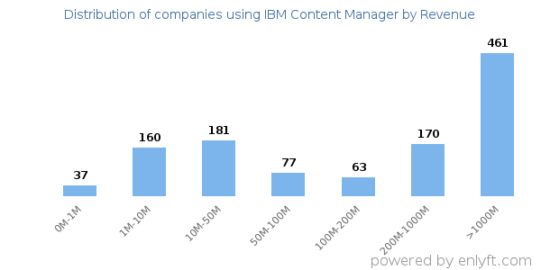 IBM Content Manager clients - distribution by company revenue