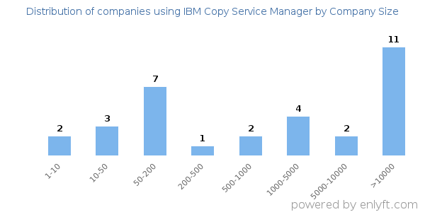 Companies using IBM Copy Service Manager, by size (number of employees)