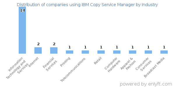 Companies using IBM Copy Service Manager - Distribution by industry