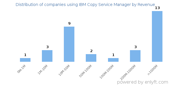 IBM Copy Service Manager clients - distribution by company revenue