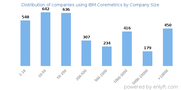 Companies using IBM Coremetrics, by size (number of employees)