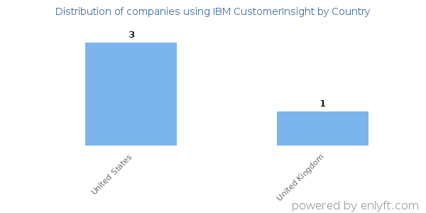 IBM CustomerInsight customers by country