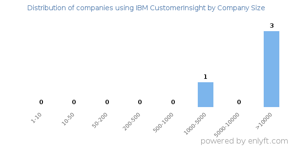 Companies using IBM CustomerInsight, by size (number of employees)