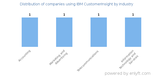 Companies using IBM CustomerInsight - Distribution by industry