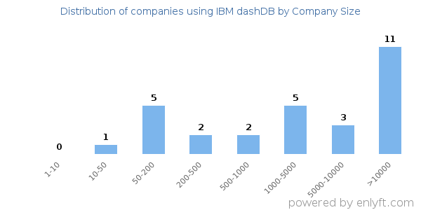 Companies using IBM dashDB, by size (number of employees)
