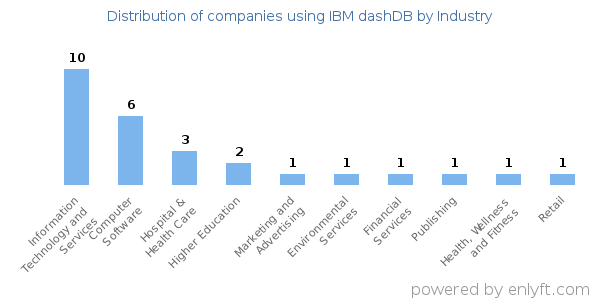 Companies using IBM dashDB - Distribution by industry