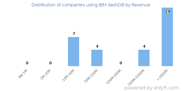 IBM dashDB clients - distribution by company revenue
