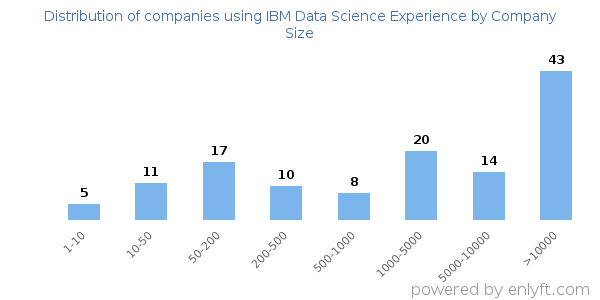 Companies using IBM Data Science Experience, by size (number of employees)