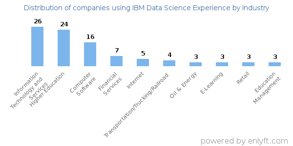 Companies using IBM Data Science Experience - Distribution by industry
