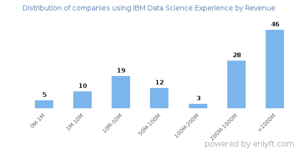 IBM Data Science Experience clients - distribution by company revenue