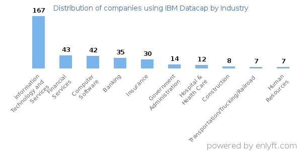 Companies using IBM Datacap - Distribution by industry