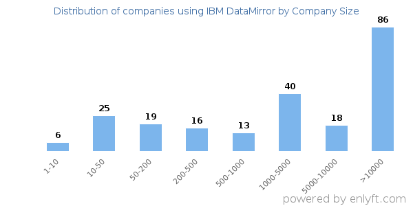 Companies using IBM DataMirror, by size (number of employees)