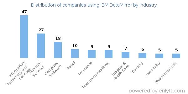 Companies using IBM DataMirror - Distribution by industry
