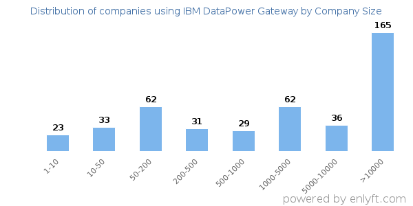 Companies using IBM DataPower Gateway, by size (number of employees)