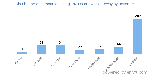 IBM DataPower Gateway clients - distribution by company revenue