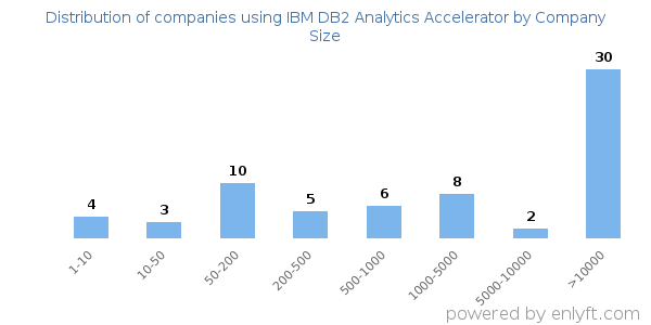 Companies using IBM DB2 Analytics Accelerator, by size (number of employees)