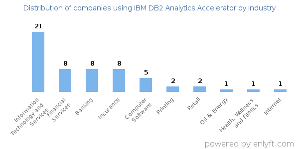 Companies using IBM DB2 Analytics Accelerator - Distribution by industry