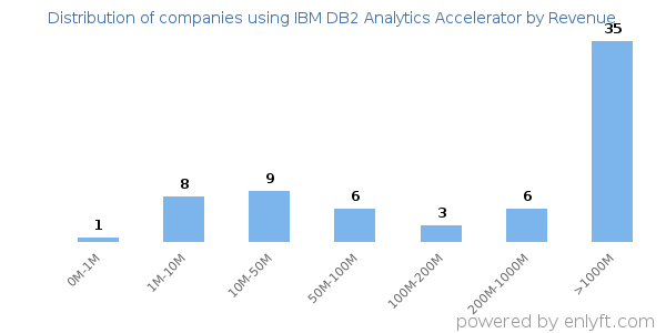 IBM DB2 Analytics Accelerator clients - distribution by company revenue