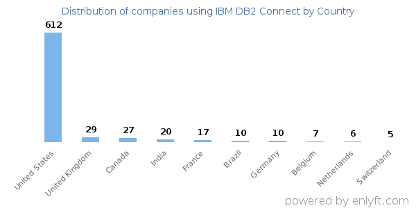 IBM DB2 Connect customers by country