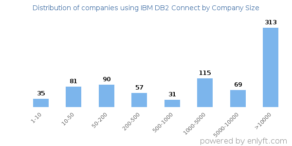 Companies using IBM DB2 Connect, by size (number of employees)