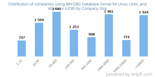 Companies using IBM DB2 Database Server for Linux, UNIX, and Windows (UDB), by size (number of employees)