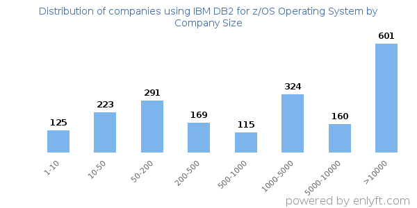 Companies using IBM DB2 for z/OS Operating System, by size (number of employees)