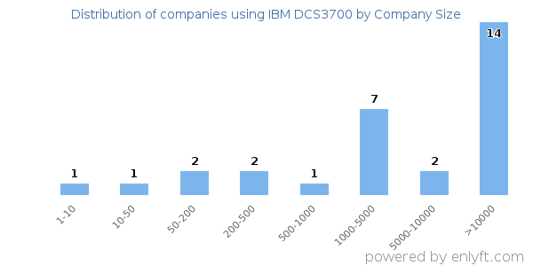 Companies using IBM DCS3700, by size (number of employees)