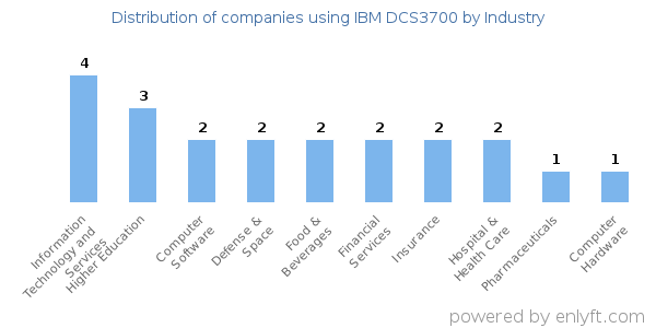 Companies using IBM DCS3700 - Distribution by industry