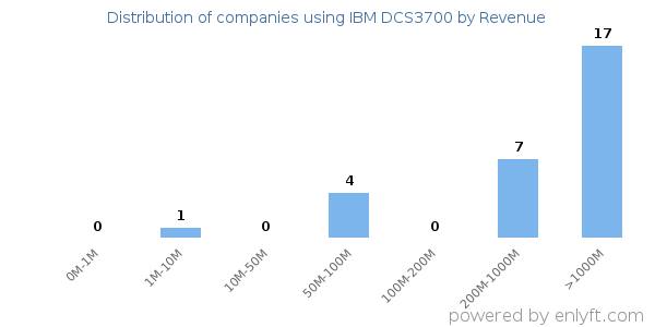 IBM DCS3700 clients - distribution by company revenue