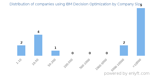 Companies using IBM Decision Optimization, by size (number of employees)