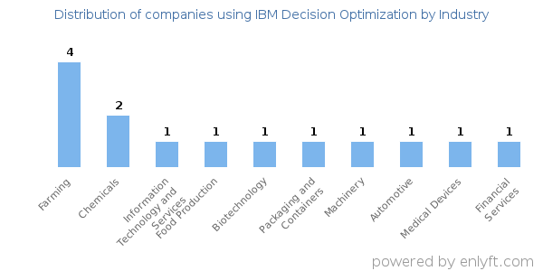 Companies using IBM Decision Optimization - Distribution by industry