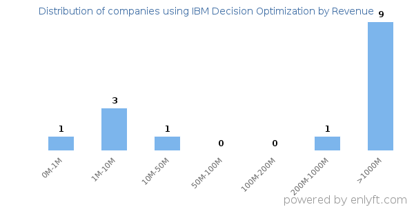 IBM Decision Optimization clients - distribution by company revenue