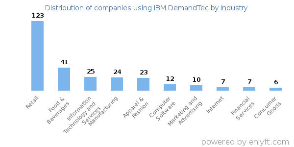 Companies using IBM DemandTec - Distribution by industry