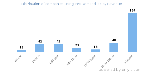 IBM DemandTec clients - distribution by company revenue