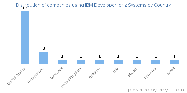 IBM Developer for z Systems customers by country