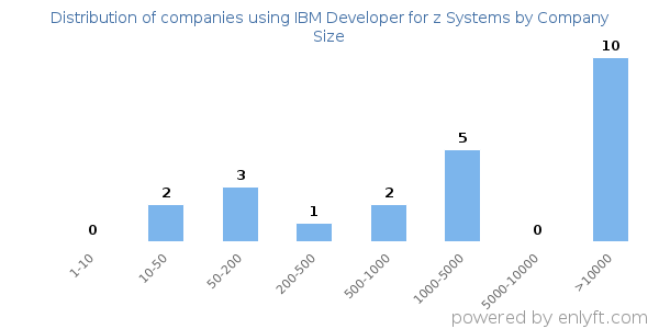 Companies using IBM Developer for z Systems, by size (number of employees)
