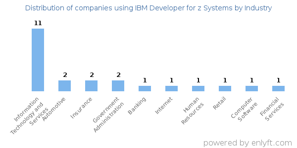 Companies using IBM Developer for z Systems - Distribution by industry