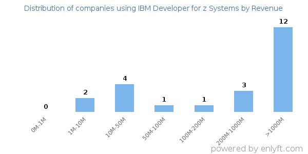 IBM Developer for z Systems clients - distribution by company revenue
