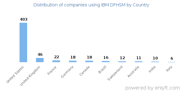 IBM DFHSM customers by country