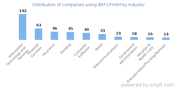 Companies using IBM DFHSM - Distribution by industry