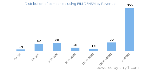 IBM DFHSM clients - distribution by company revenue