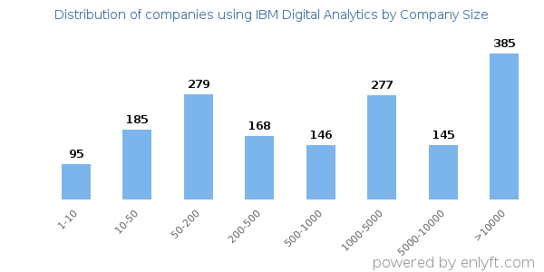 Companies using IBM Digital Analytics, by size (number of employees)