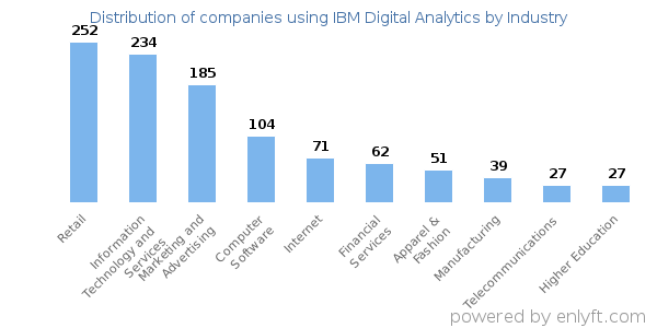 Companies using IBM Digital Analytics - Distribution by industry