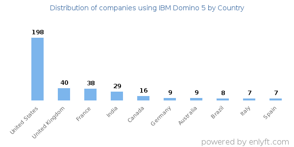IBM Domino 5 customers by country