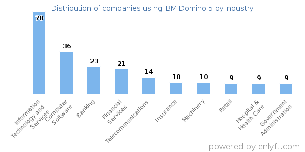 Companies using IBM Domino 5 - Distribution by industry